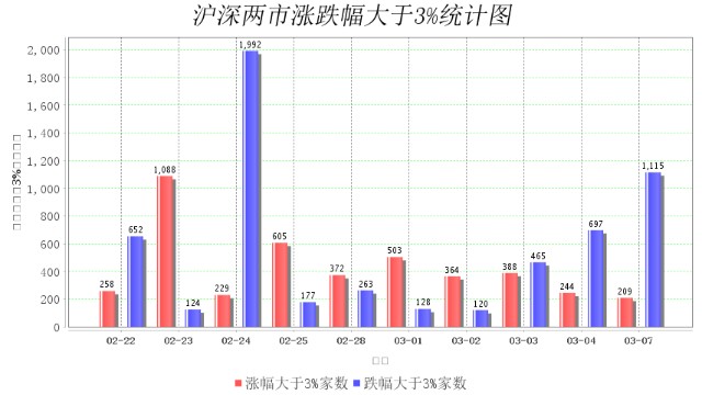 3月7日大数据复盘：18%个股上涨 成交额1.02万亿
