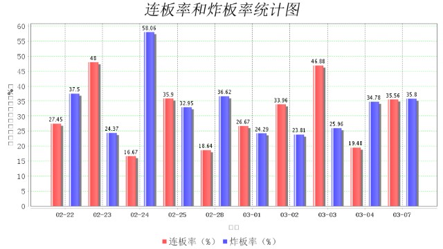 3月7日大数据复盘：18%个股上涨 成交额1.02万亿