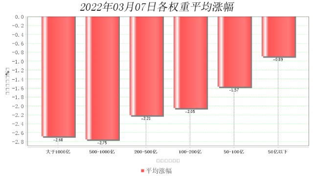 3月7日大数据复盘：18%个股上涨 成交额1.02万亿