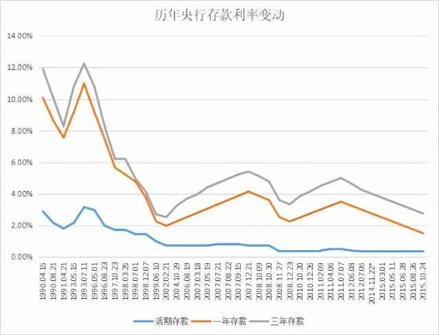 上表是從央行官網獲取到的歷年存款基準利率,最後一次調整是在2015年