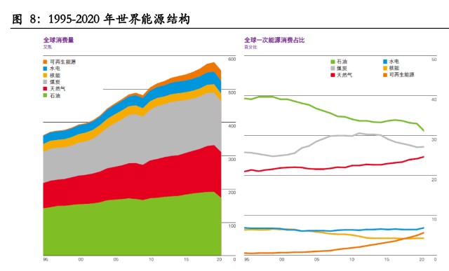 天然气在世界能源结构中占比升高.