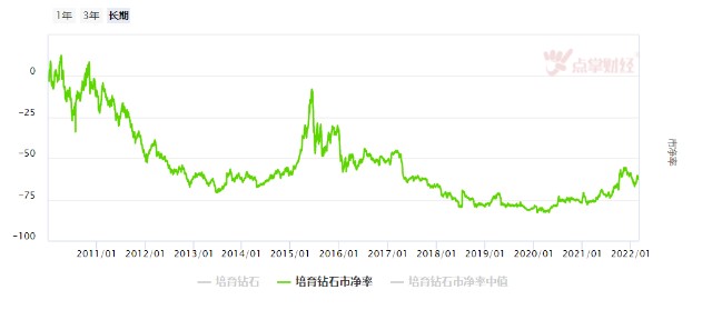 培育钻石大风吹 投资机会仍在