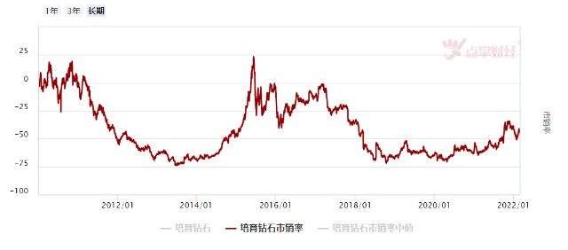 培育钻石大风吹 投资机会仍在