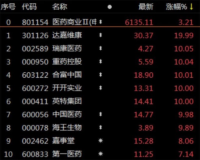 大牛证券｜A股医药体板块复苏，新冠药物龙头三连板