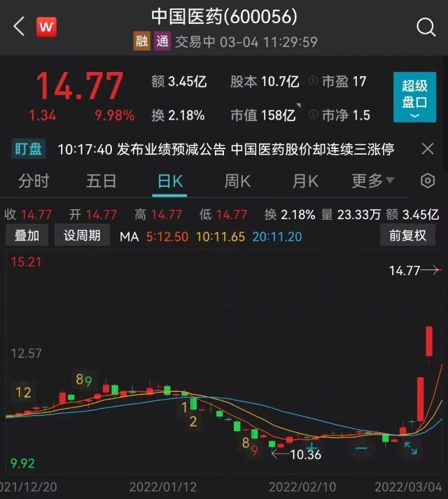 大牛证券｜A股医药体板块复苏，新冠药物龙头三连板