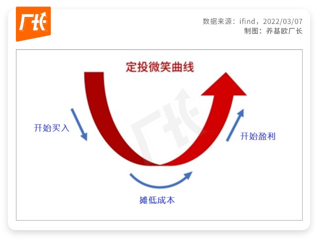 市场又双叒叕大跌了难受的时候不妨看看微笑曲线