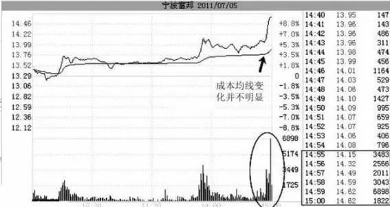 股票在尾盘最后半小时突然拉高，你知道意味着什么吗？_财富号_东方财富网
