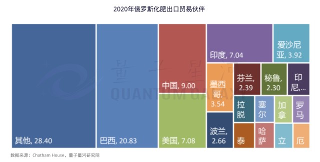 俄乌冲突带来化肥大涨三家国际化肥巨头上涨节节新高