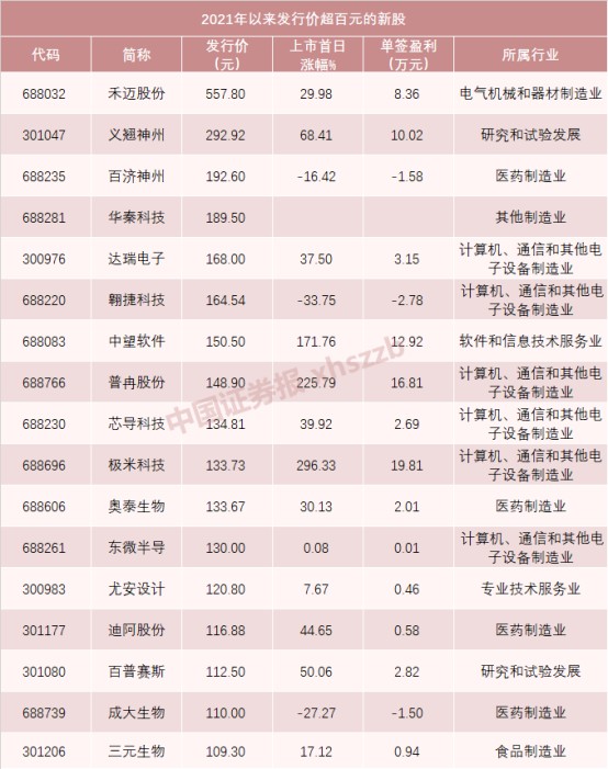 大牛证券｜超级打新周来了，最贵新股上市，一签大赚4万
