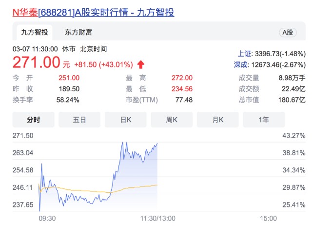 大牛证券｜超级打新周来了，最贵新股上市，一签大赚4万