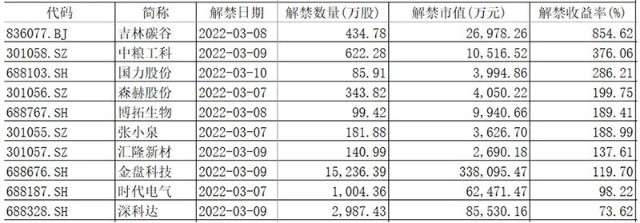 大牛证券｜中金公司将迎解禁，海尔金控浮盈超百亿