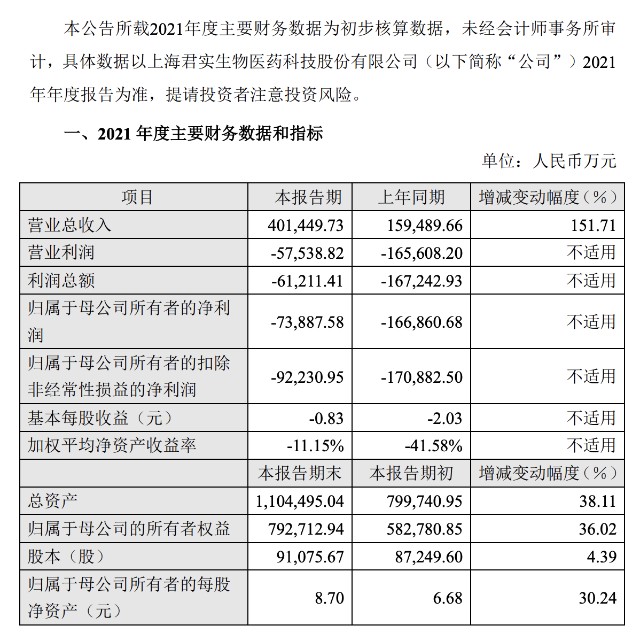 君实生物拟定增40个“小目标”：2021年亏超7亿元，相对有所收窄