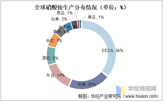 全球硝酸铵生产分布情况（单位：%）