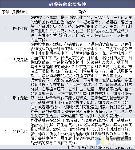 硝酸铵的危险特性
