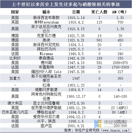 上个世纪以来历史上发生过多起与硝酸铵相关的事故