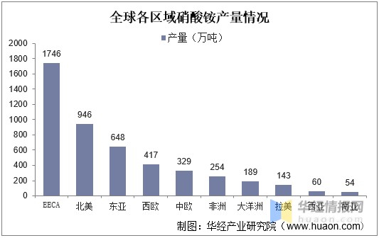 全球各区域硝酸铵产量情况