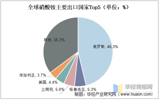 全球硝酸铵主要出口国家Top5（单位：%）