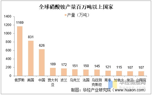 全球硝酸铵产量百万吨以上国家