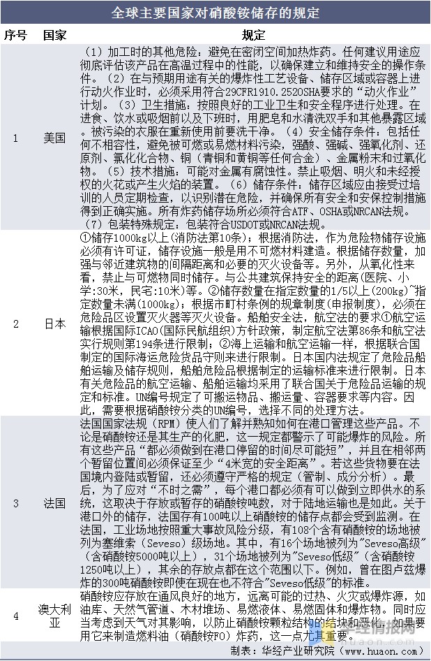 全球主要国家对硝酸铵储存的规定