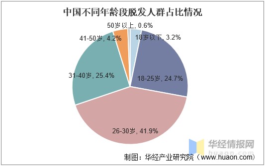 中国不同年龄段脱发人群占比情况