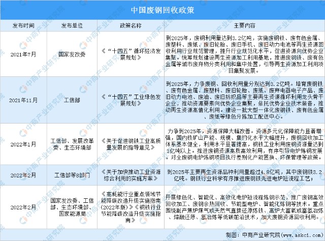 中商产业研究院整理更多资料请参考中商产业研究院发布的《中国钢铁