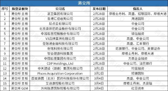 中天建设第四次递表港交所，壹账通拟以介绍方式赴港再上市
