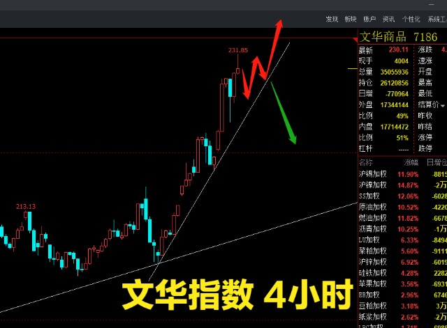 商品期货已经到了今年最关键的时刻，谨慎交易