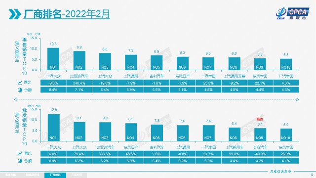 汽车厂商2月前十出炉，特斯拉批发56515辆