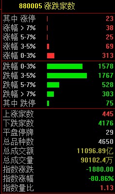 大牛证券｜4000家下跌，A股大跌 上热搜