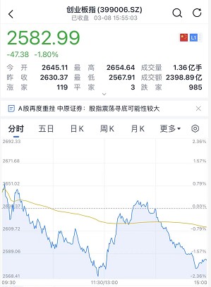大牛证券｜4000家下跌，A股大跌 上热搜