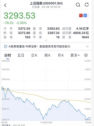 大牛证券｜4000家下跌，A股大跌 上热搜