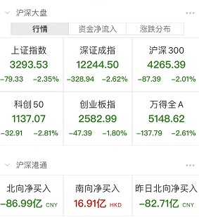 大牛证券｜4000家下跌，A股大跌 上热搜