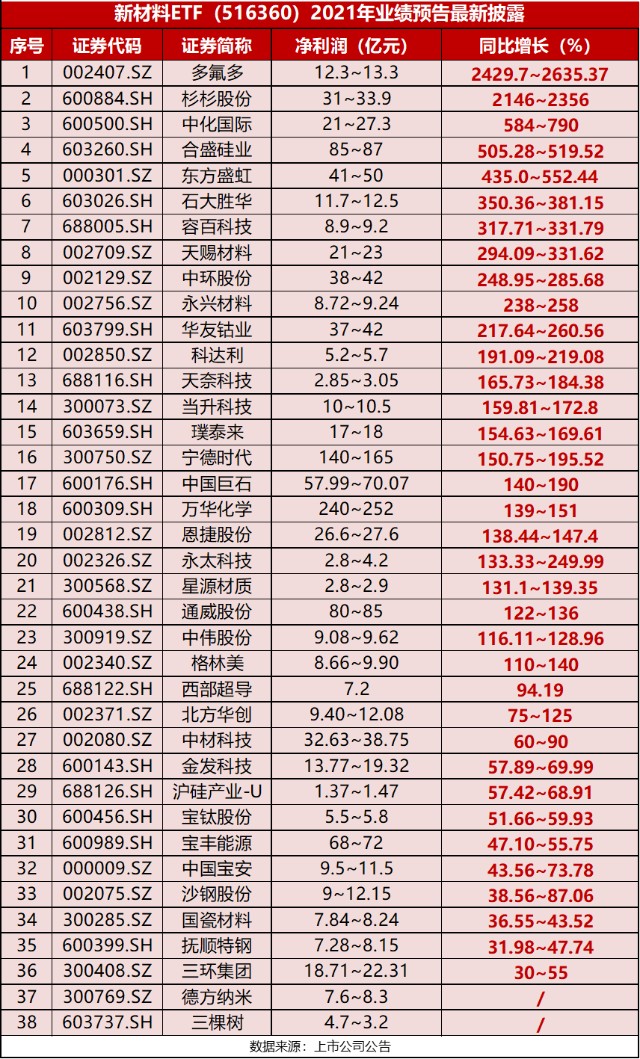 持续更新中a股首批新材料etf516360成份股2021年业绩预告