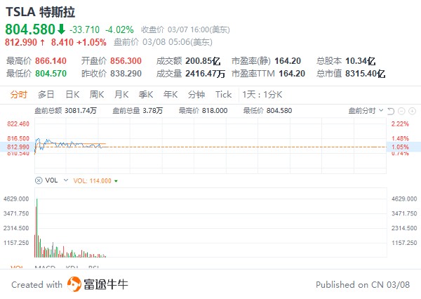 盘前交易 | 休斯敦能源涨超12%，昨日涨逾494%；淡水河谷涨近5%，LME镍一度涨超100%