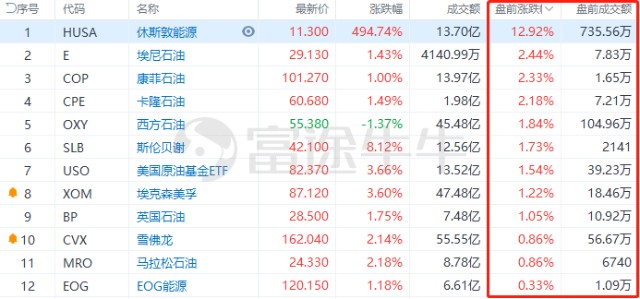 盘前交易 | 休斯敦能源涨超12%，昨日涨逾494%；淡水河谷涨近5%，LME镍一度涨超100%