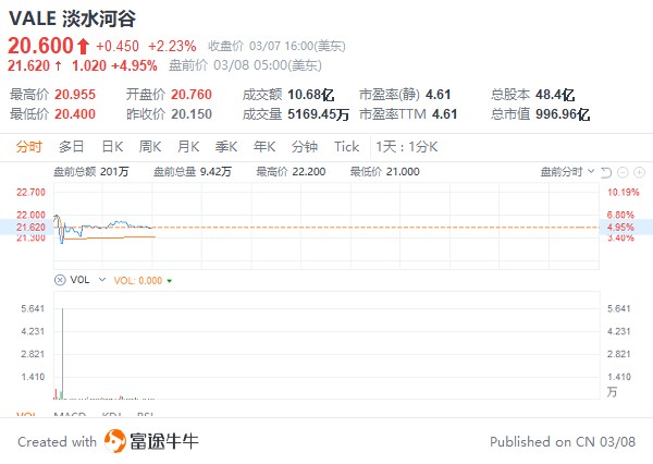 盘前交易 | 休斯敦能源涨超12%，昨日涨逾494%；淡水河谷涨近5%，LME镍一度涨超100%