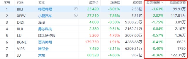 盘前交易 | 休斯敦能源涨超12%，昨日涨逾494%；淡水河谷涨近5%，LME镍一度涨超100%