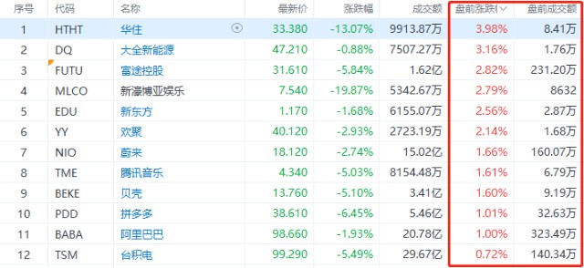 盘前交易 | 休斯敦能源涨超12%，昨日涨逾494%；淡水河谷涨近5%，LME镍一度涨超100%