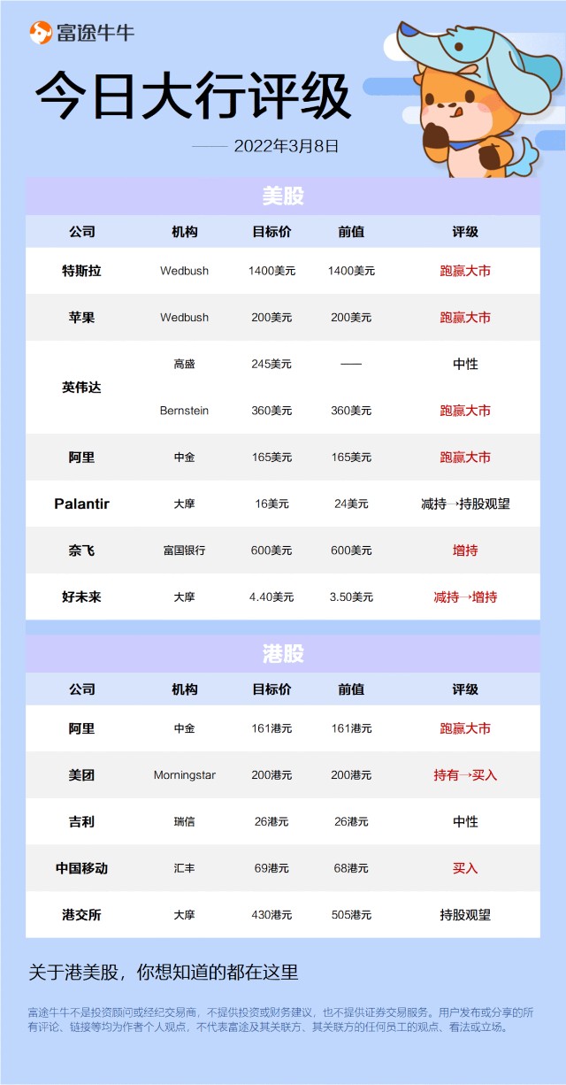 今日大行评级 | Wedbush予特斯拉1400美元目标价，大摩料快手60日内跑赢大市