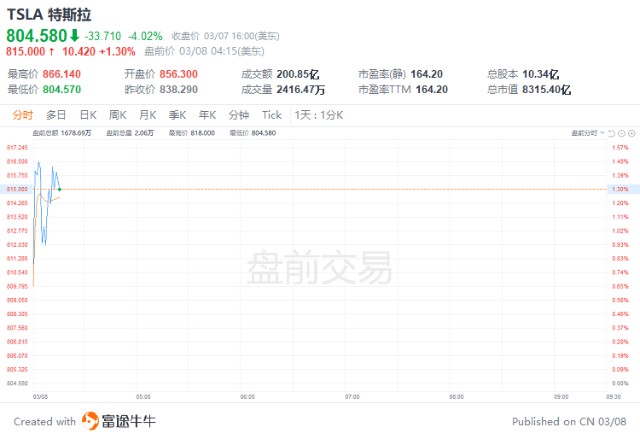 今日大行评级 | Wedbush予特斯拉1400美元目标价，大摩料快手60日内跑赢大市