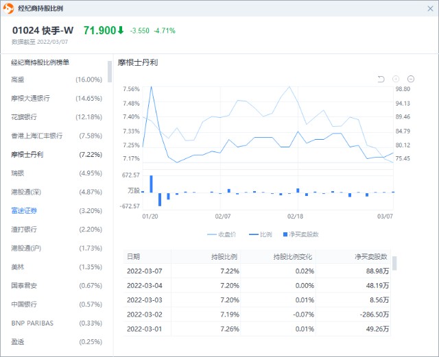 今日大行评级 | Wedbush予特斯拉1400美元目标价，大摩料快手60日内跑赢大市