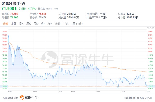 今日大行评级 | Wedbush予特斯拉1400美元目标价，大摩料快手60日内跑赢大市