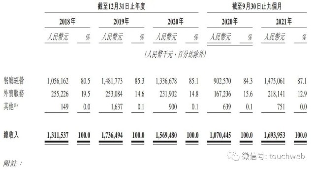 绿茶餐厅通过聆讯：9个月营收17亿 王勤松夫妇为实控人