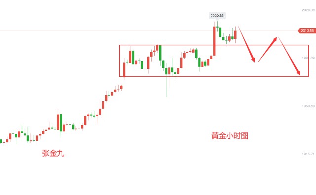 张金九3/8晚间黄金走势分析，是否还有上攻动能？晚间策略分享