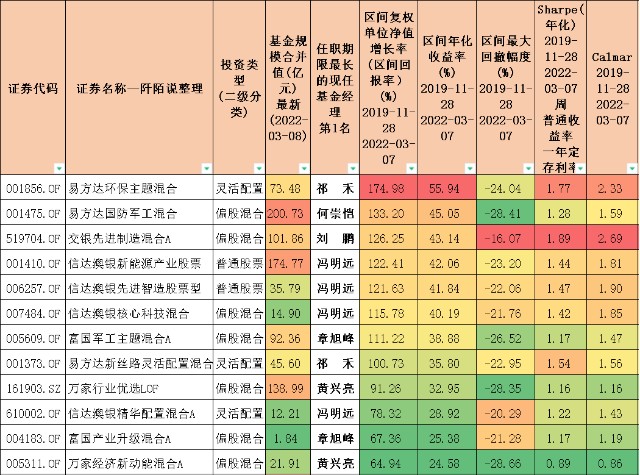 八位基金经理的8只制造业基金测评不知道您更喜欢谁