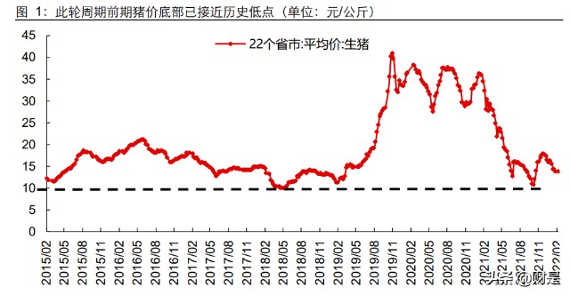 即開始進入深 度虧損狀態,截至 2022 年 2 月 14 日,全國生豬價格僅