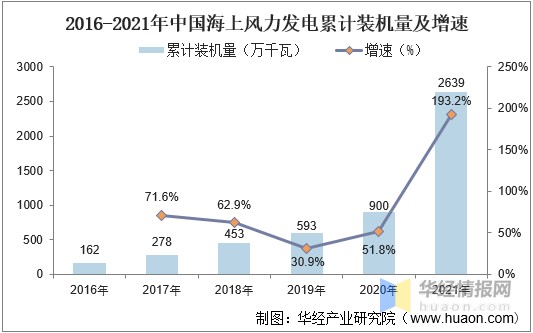 2021年中国海上风电行业发展现状分析双碳循环下行业飞速发展图