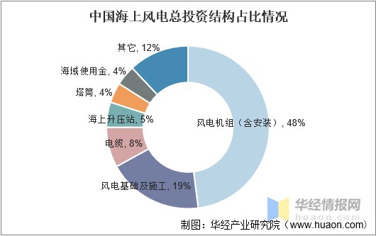 2021年中国海上风电行业发展现状分析双碳循环下行业飞速发展图