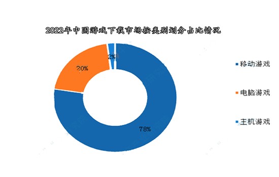 2022年我国游戏下载现状分析