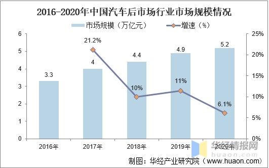 2020年中国汽车后市场行业发展现状分析汽车保有量不断提升行业发展